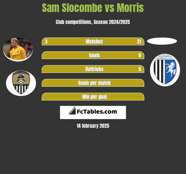 Sam Slocombe vs Morris h2h player stats