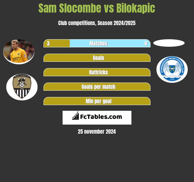 Sam Slocombe vs Bilokapic h2h player stats