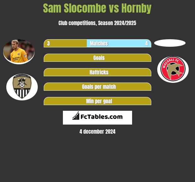 Sam Slocombe vs Hornby h2h player stats