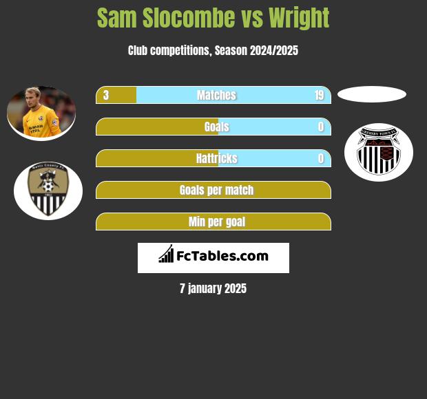 Sam Slocombe vs Wright h2h player stats