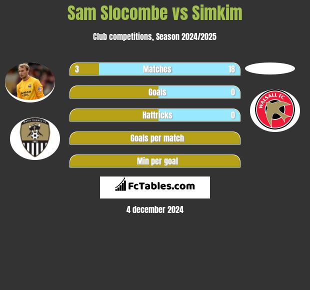 Sam Slocombe vs Simkim h2h player stats