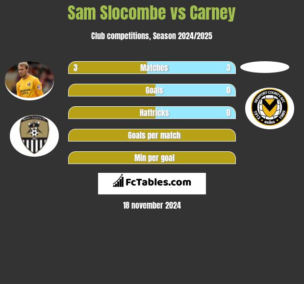 Sam Slocombe vs Carney h2h player stats