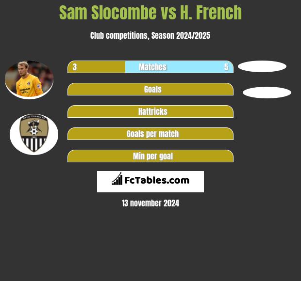 Sam Slocombe vs H. French h2h player stats