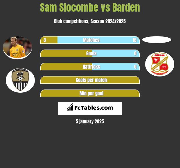 Sam Slocombe vs Barden h2h player stats