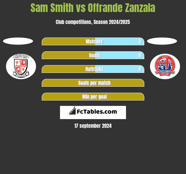 Sam Smith vs Offrande Zanzala h2h player stats