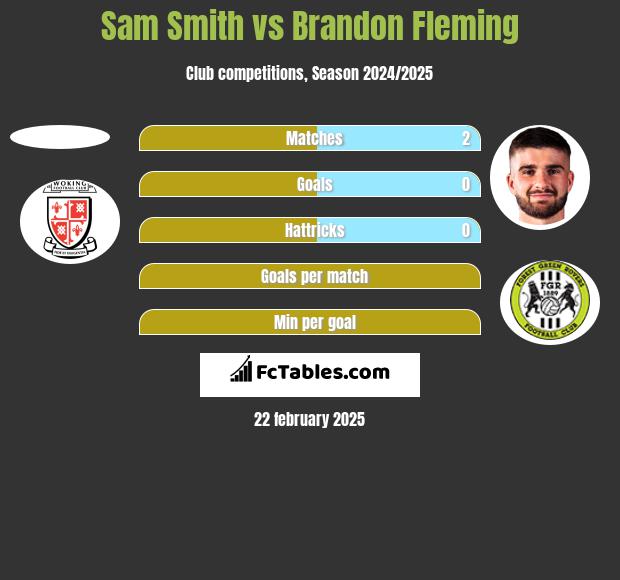 Sam Smith vs Brandon Fleming h2h player stats