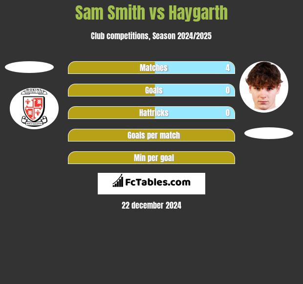 Sam Smith vs Haygarth h2h player stats