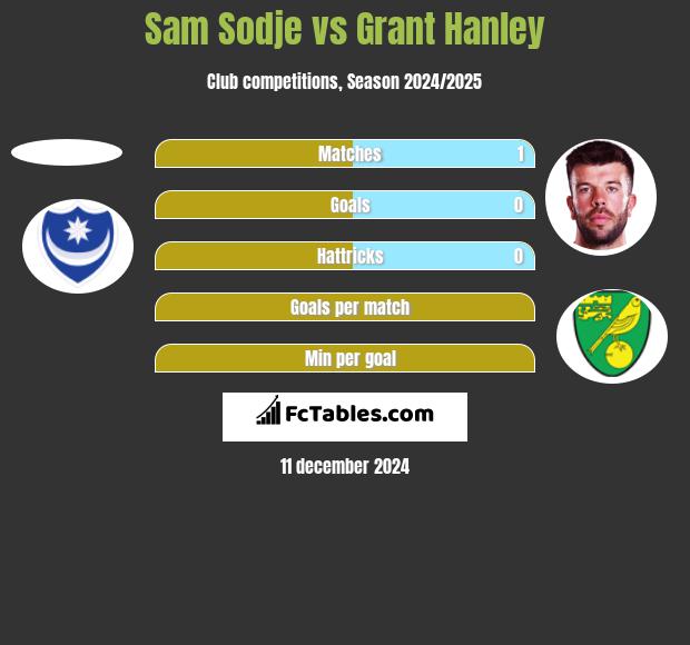 Sam Sodje vs Grant Hanley h2h player stats