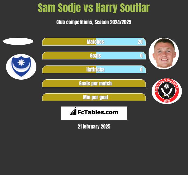 Sam Sodje vs Harry Souttar h2h player stats