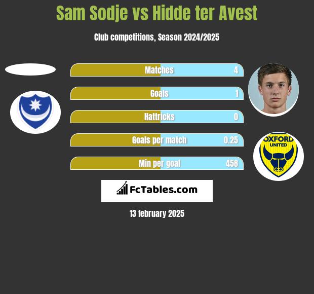 Sam Sodje vs Hidde ter Avest h2h player stats