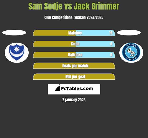 Sam Sodje vs Jack Grimmer h2h player stats