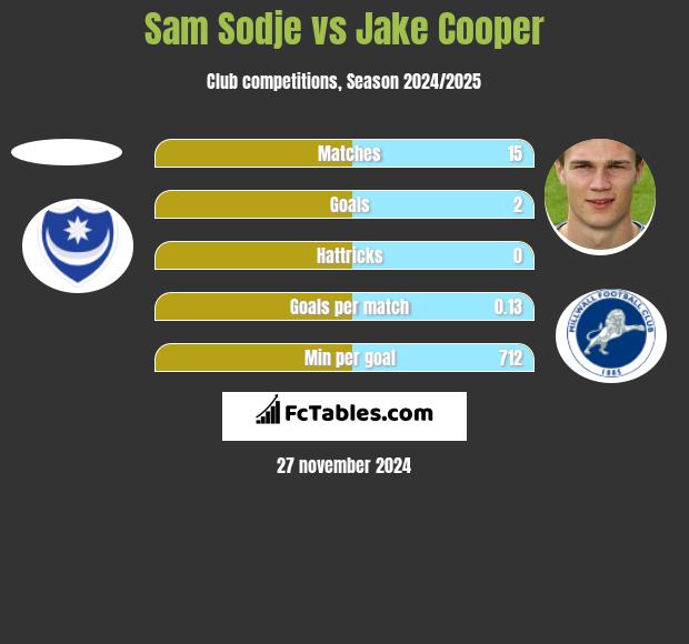 Sam Sodje vs Jake Cooper h2h player stats