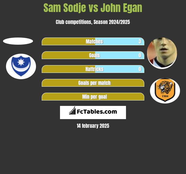 Sam Sodje vs John Egan h2h player stats