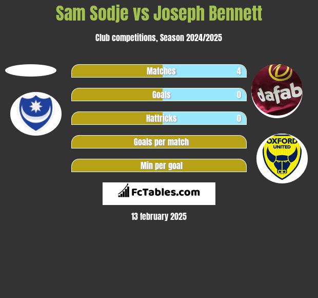 Sam Sodje vs Joseph Bennett h2h player stats