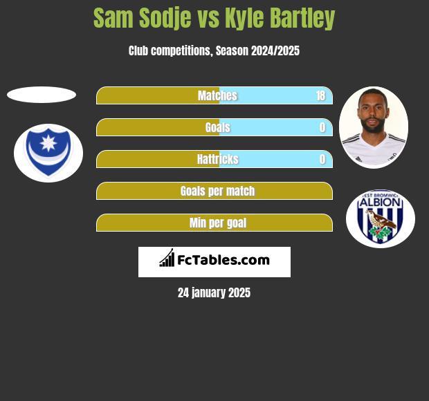 Sam Sodje vs Kyle Bartley h2h player stats