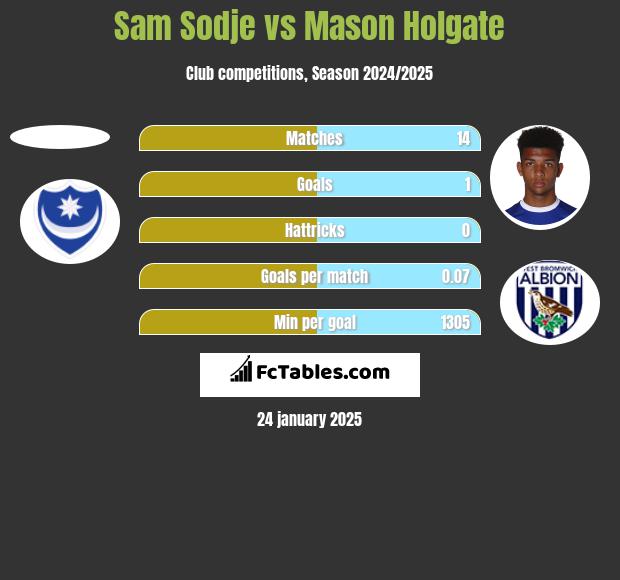 Sam Sodje vs Mason Holgate h2h player stats