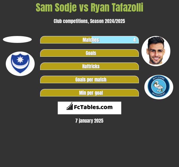 Sam Sodje vs Ryan Tafazolli h2h player stats