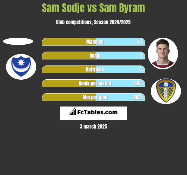 Sam Sodje vs Sam Byram h2h player stats