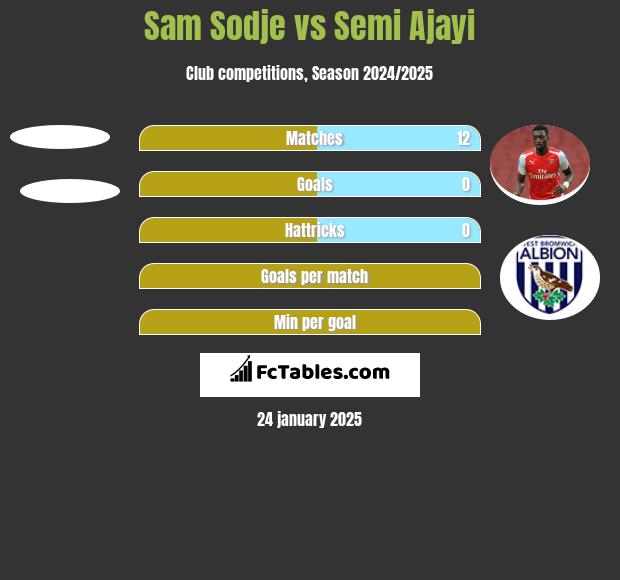 Sam Sodje vs Semi Ajayi h2h player stats