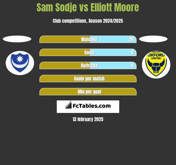 Sam Sodje vs Elliott Moore h2h player stats