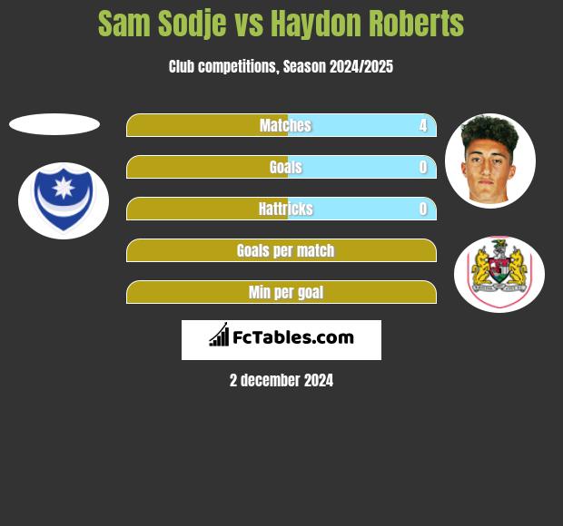 Sam Sodje vs Haydon Roberts h2h player stats