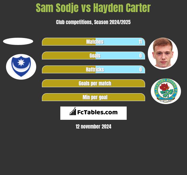 Sam Sodje vs Hayden Carter h2h player stats