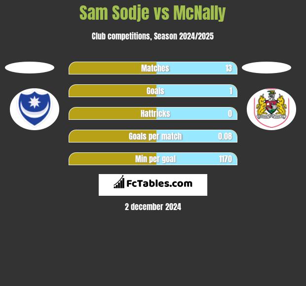 Sam Sodje vs McNally h2h player stats