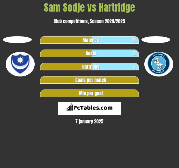 Sam Sodje vs Hartridge h2h player stats