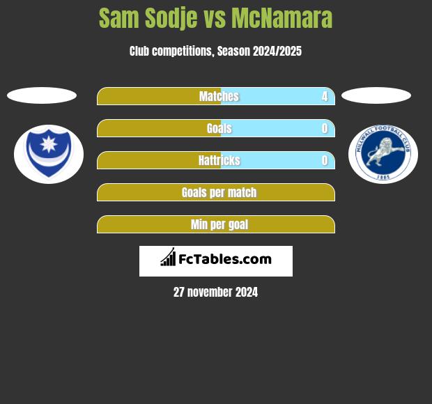 Sam Sodje vs McNamara h2h player stats