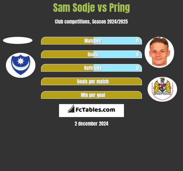 Sam Sodje vs Pring h2h player stats