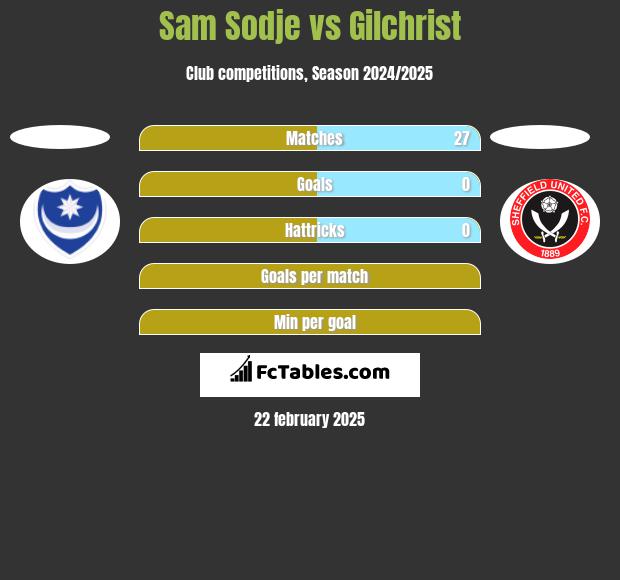 Sam Sodje vs Gilchrist h2h player stats