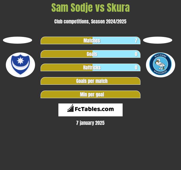 Sam Sodje vs Skura h2h player stats