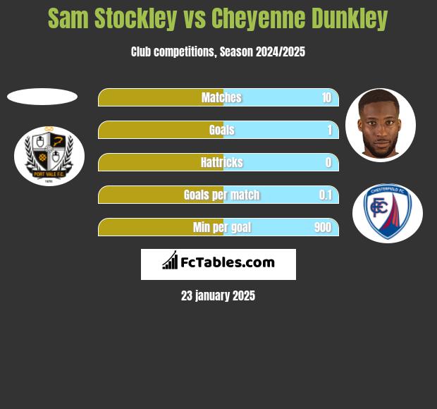 Sam Stockley vs Cheyenne Dunkley h2h player stats