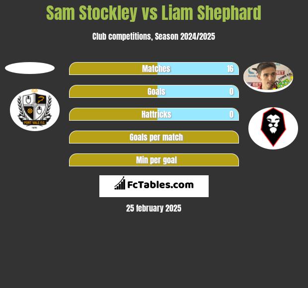 Sam Stockley vs Liam Shephard h2h player stats