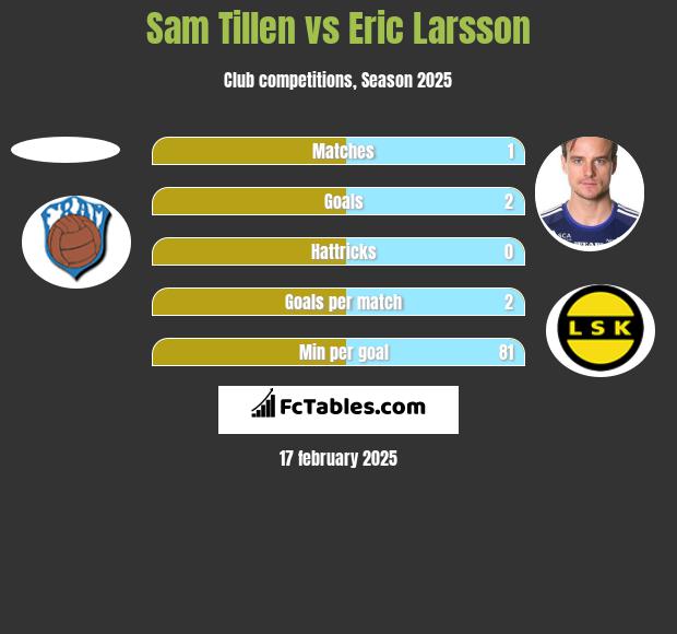 Sam Tillen vs Eric Larsson h2h player stats