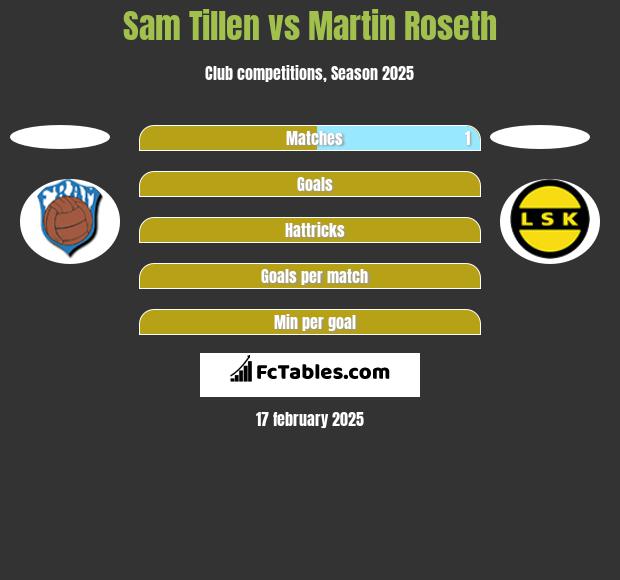 Sam Tillen vs Martin Roseth h2h player stats