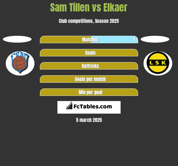 Sam Tillen vs Elkaer h2h player stats