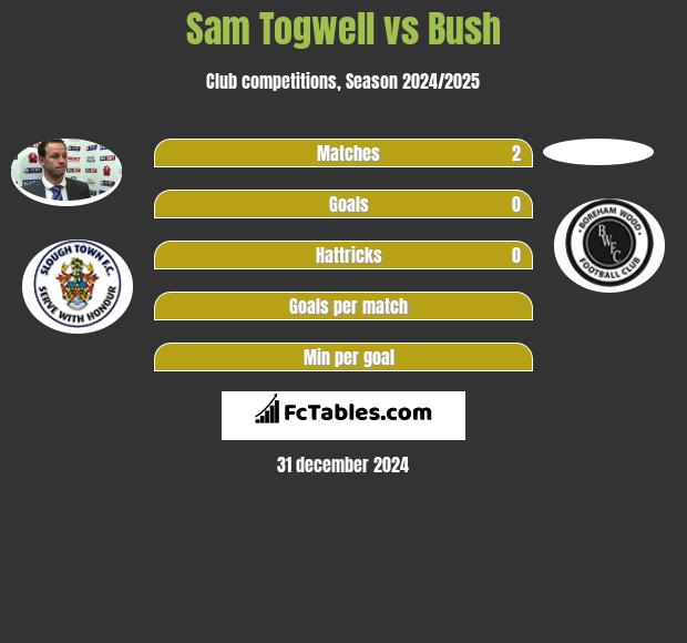 Sam Togwell vs Bush h2h player stats