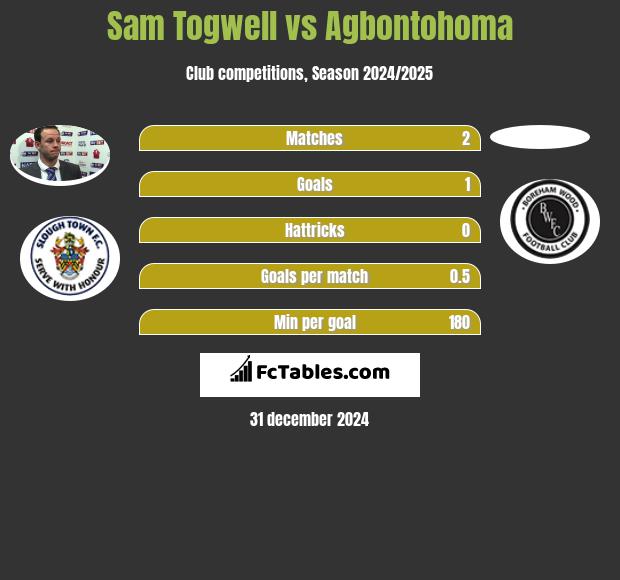 Sam Togwell vs Agbontohoma h2h player stats