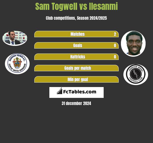 Sam Togwell vs Ilesanmi h2h player stats