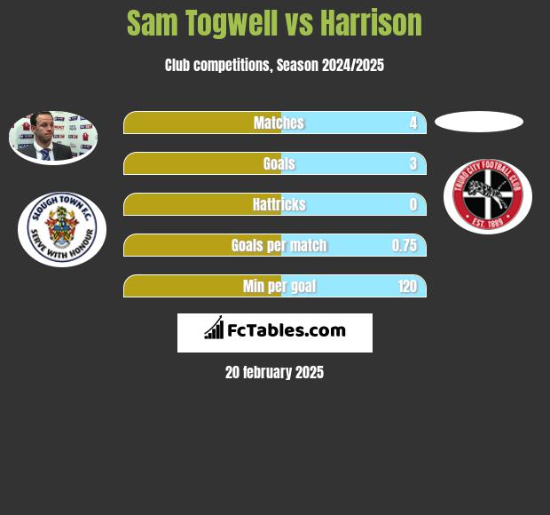 Sam Togwell vs Harrison h2h player stats