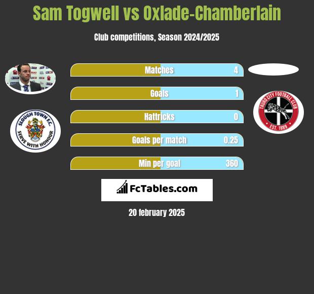 Sam Togwell vs Oxlade-Chamberlain h2h player stats