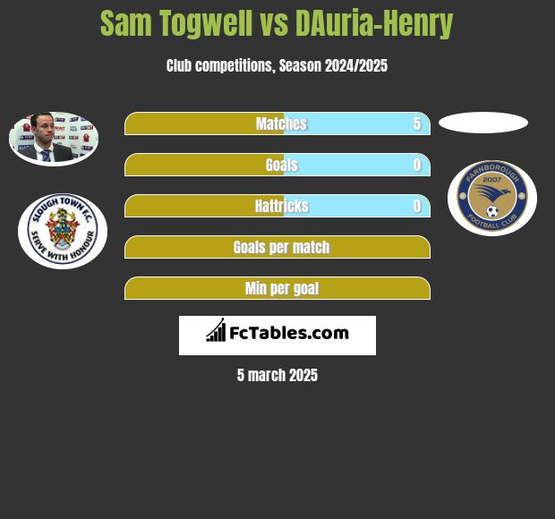 Sam Togwell vs DAuria-Henry h2h player stats