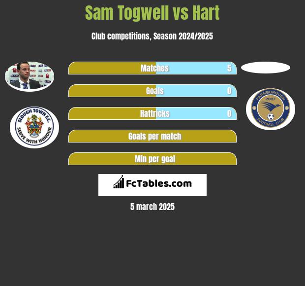 Sam Togwell vs Hart h2h player stats