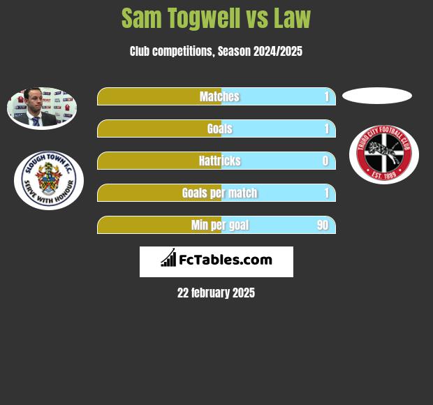 Sam Togwell vs Law h2h player stats