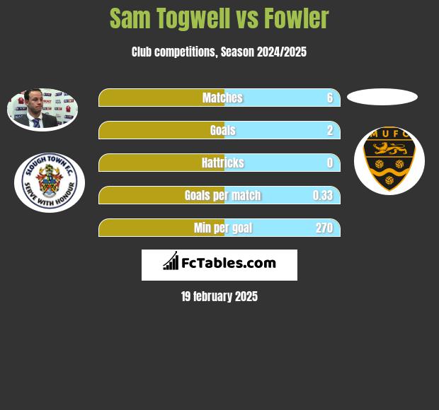 Sam Togwell vs Fowler h2h player stats