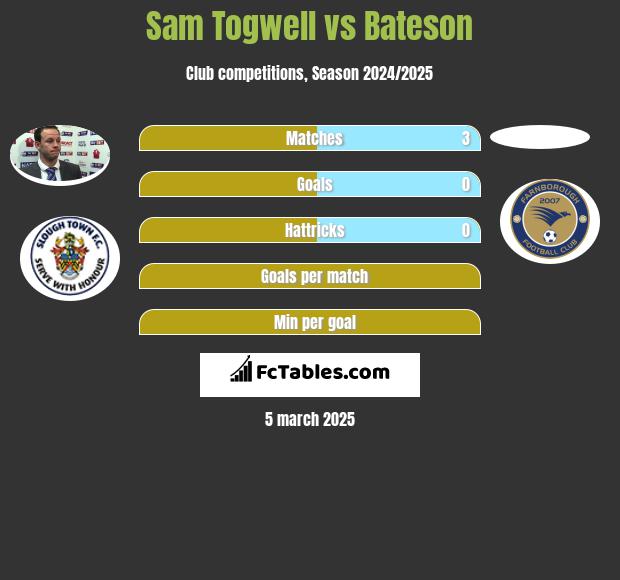 Sam Togwell vs Bateson h2h player stats