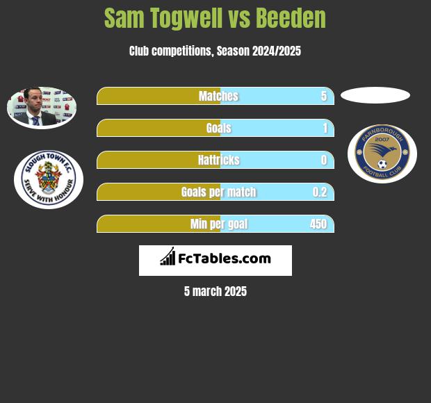 Sam Togwell vs Beeden h2h player stats