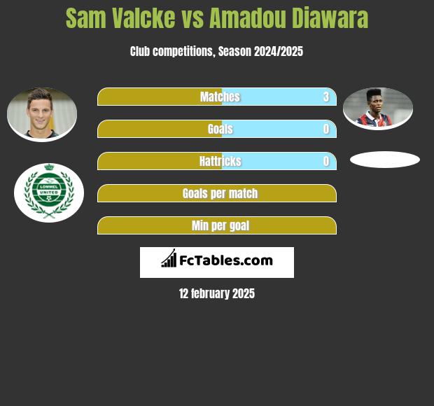 Sam Valcke vs Amadou Diawara h2h player stats