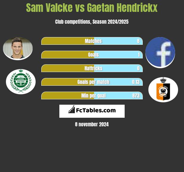 Sam Valcke vs Gaetan Hendrickx h2h player stats